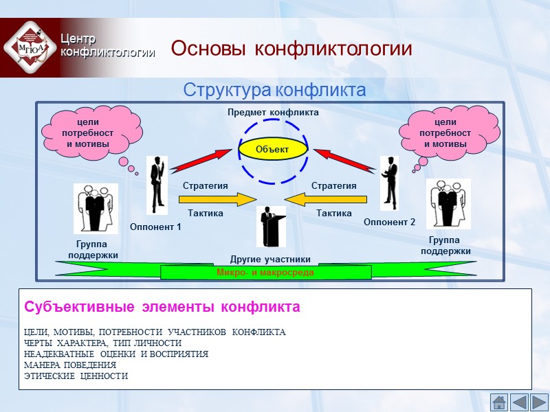 Основы конфликтологии Центр конфликтологии Структура конфликта Объект Предмет конфликта Стратегия Стратегия Тактика Тактика Основы конфликтологии Центр конфликтологии Структура конфликта Объект Предмет конфликта Стратегия Стратегия Тактика Тактика
